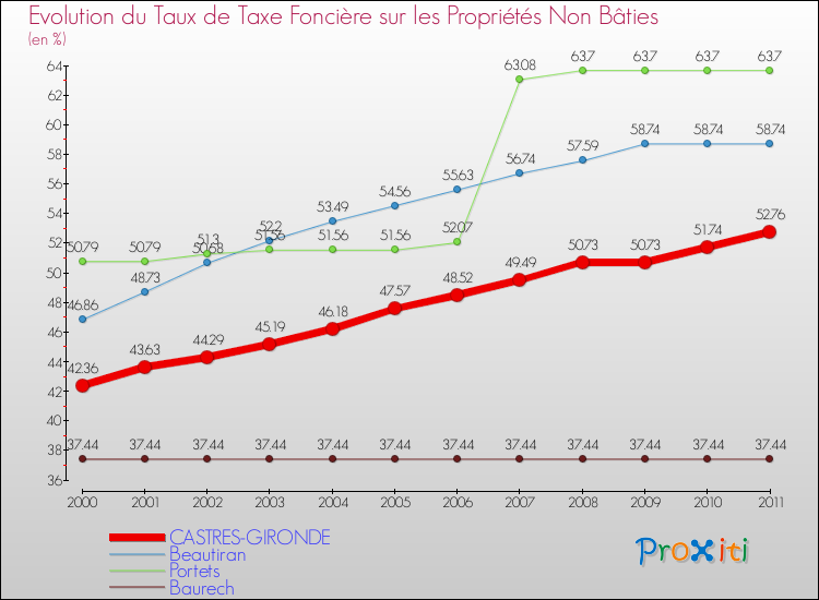 Evolution du taux de la taxe foncière sur les immeubles et terrains non batis pour CASTRES-GIRONDE et les communes proches Comparaison des taux de la taxe foncière sur les immeubles et terrains non batis pour CASTRES-GIRONDE et les communes voisines
