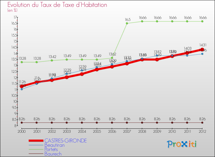 Evolution du taux de la taxe d'habitation pour CASTRES-GIRONDE et les communes proches Comparaison des taux de la taxe d'habitation pour CASTRES-GIRONDE et les communes voisines
