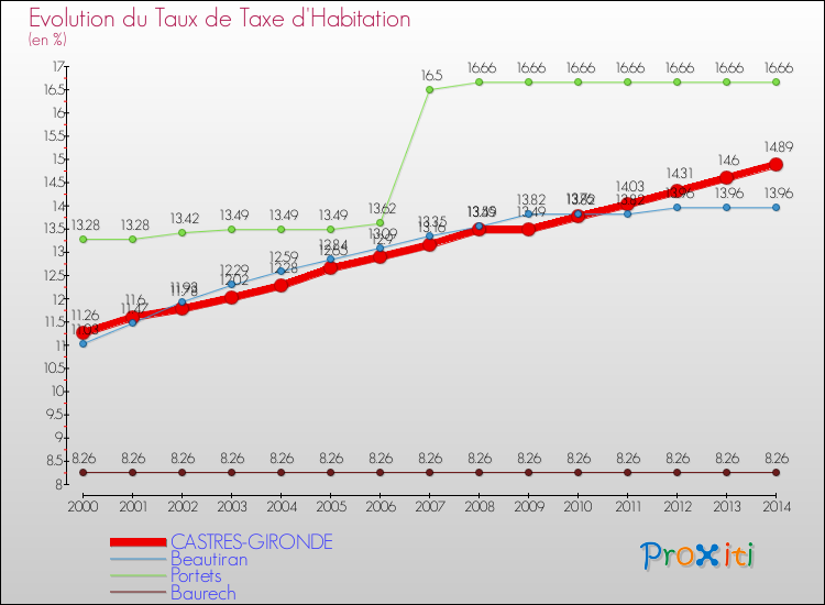 Evolution du taux de la taxe d'habitation pour CASTRES-GIRONDE et les communes proches de 2000 à 2014 Comparaison des taux de la taxe d'habitation pour CASTRES-GIRONDE et les communes voisines de 2000 à 2014