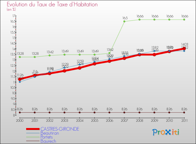 Evolution du taux de la taxe d'habitation pour CASTRES-GIRONDE et les communes proches Comparaison des taux de la taxe d'habitation pour CASTRES-GIRONDE et les communes voisines