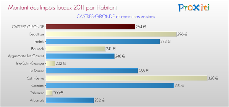 Montant des impôts locaux par Habitant pour CASTRES-GIRONDE et les communes proches Comparaison des impôts locaux par habitant pour CASTRES-GIRONDE et les communes voisines