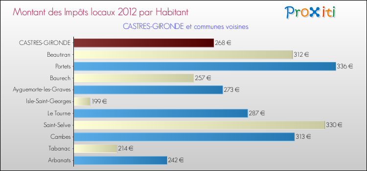 Montant des impôts locaux par Habitant pour CASTRES-GIRONDE et les communes proches Comparaison des impôts locaux par habitant pour CASTRES-GIRONDE et les communes voisines