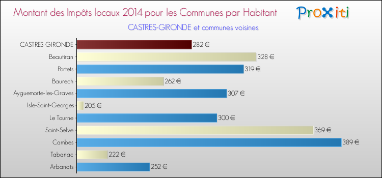 Montant des impôts locaux par Habitant pour CASTRES-GIRONDE et les communes proches en 2014 Comparaison des impôts locaux par habitant pour CASTRES-GIRONDE et les communes voisines en 2014