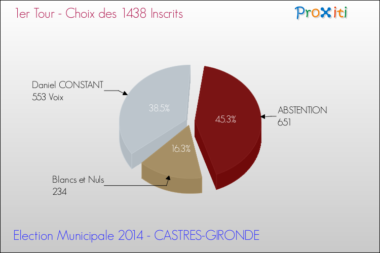 Résultats par rapport aux inscrits au 1er Tour des Elections Municipales 2014 de la commune de CASTRES-GIRONDE Elections Municipales 2014 - Résultats par rapport aux inscrits au 1er Tour pour la commune de CASTRES-GIRONDE