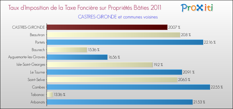 Taux d'imposition de la taxe foncière sur le bati 2011 pour CASTRES-GIRONDE et les communes proches Comparaison des taux d'imposition de la taxe foncière sur le bati 2011 pour CASTRES-GIRONDE et les communes voisines