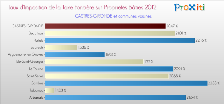 Taux d'imposition de la taxe foncière sur le bati 2012 pour CASTRES-GIRONDE et les communes proches Comparaison des taux d'imposition de la taxe foncière sur le bati 2012 pour CASTRES-GIRONDE et les communes voisines