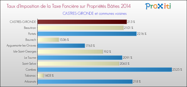 Taux d'imposition de la taxe foncière sur le bati 2014 pour CASTRES-GIRONDE et les communes proches Comparaison des taux d'imposition de la taxe foncière sur le bati 2014 pour CASTRES-GIRONDE et les communes voisines