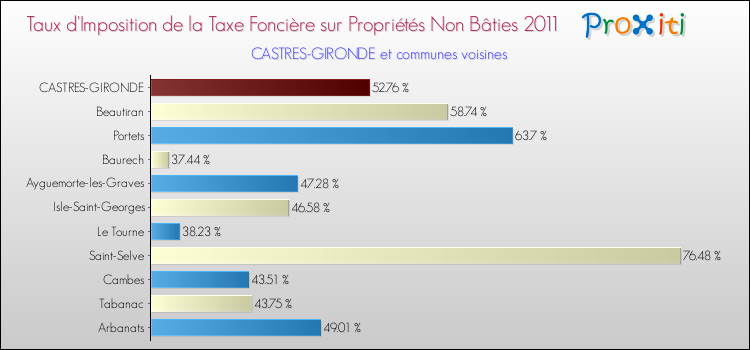 Taux d'imposition de la taxe foncière sur les immeubles et terrains non batis 2011 pour CASTRES-GIRONDE et les communes proches Comparaison des taux d'imposition de la taxe foncière sur les immeubles et terrains non batis 2011 pour CASTRES-GIRONDE et les communes voisines
