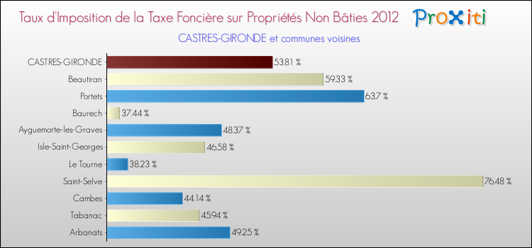 Taux d'imposition de la taxe foncière sur les immeubles et terrains non batis 2012 pour CASTRES-GIRONDE et les communes proches Comparaison des taux d'imposition de la taxe foncière sur les immeubles et terrains non batis 2012 pour CASTRES-GIRONDE et les communes voisines