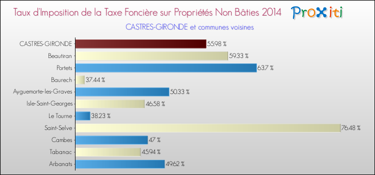 Taux d'imposition de la taxe foncière sur les immeubles et terrains non batis 2014 pour CASTRES-GIRONDE et les communes proches Comparaison des taux d'imposition de la taxe foncière sur les immeubles et terrains non batis 2014 pour CASTRES-GIRONDE et les communes voisines