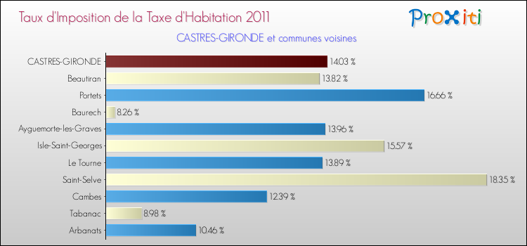 Taux d'imposition de la taxe d'habitation 2011 pour CASTRES-GIRONDE et les communes proches Comparaison des taux d'imposition de la taxe d'habitation 2011 pour CASTRES-GIRONDE et les communes voisines
