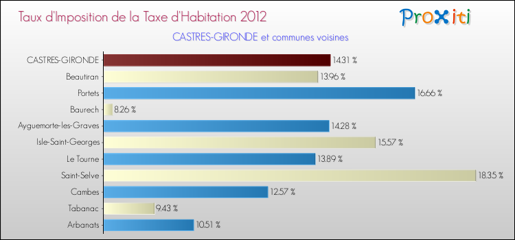 Taux d'imposition de la taxe d'habitation 2012 pour CASTRES-GIRONDE et les communes proches Comparaison des taux d'imposition de la taxe d'habitation 2012 pour CASTRES-GIRONDE et les communes voisines