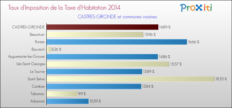 Taux d'imposition de la taxe d'habitation 2014 pour CASTRES-GIRONDE et les communes proches Comparaison des taux d'imposition de la taxe d'habitation 2014 pour CASTRES-GIRONDE et les communes voisines