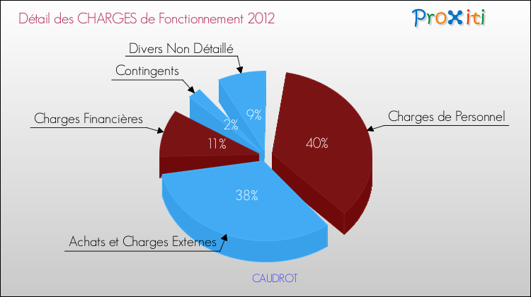 Décomposition des Charges de Fonctionnement 2012 de la commune de CAUDROT Charges de Fonctionnement 2012 pour la commune de CAUDROT