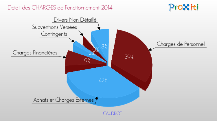 Décomposition des Charges de Fonctionnement 2014 de la commune de CAUDROT Charges de Fonctionnement 2014 pour la commune de CAUDROT