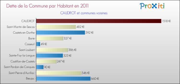 Dette par habitant de la commune en 2011 pour CAUDROT et les communes proches Comparaison de la dette par habitant de la commune en 2011 pour CAUDROT et les communes voisines