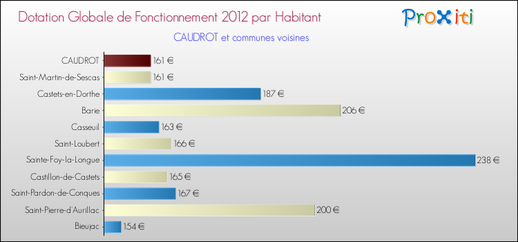 Montant des dotations globales de fonctionnement DGF par Habitant pour CAUDROT et les communes proches Comparaison des des dotations globales de fonctionnement DGF par habitant pour CAUDROT et les communes voisines