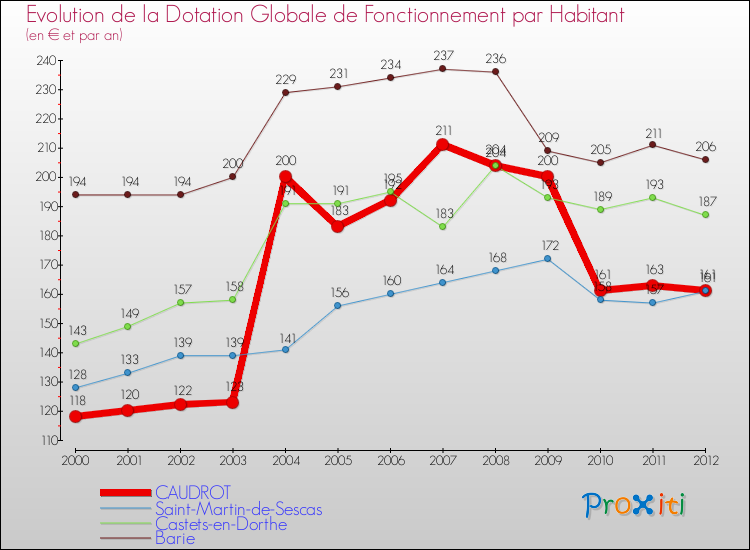 Evolution et montant de la dotation globale de fonctionnement par Habitant pour CAUDROT et les communes proches Comparaison des dotations globales de fonctionnement par habitant pour CAUDROT et les communes voisines