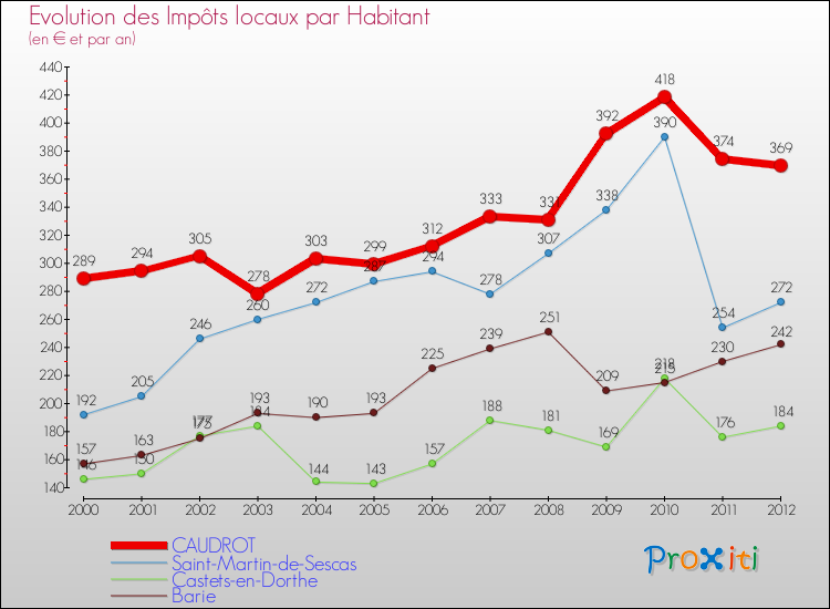 Evolution et montant des impôts locaux par Habitant pour CAUDROT et les communes proches Comparaison des impôts locaux par habitant pour CAUDROT et les communes voisines