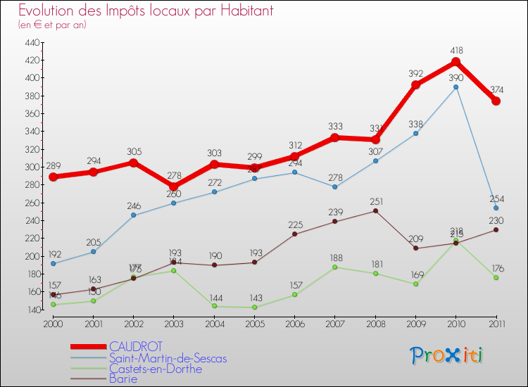 Evolution et montant des impôts locaux par Habitant pour CAUDROT et les communes proches Comparaison des impôts locaux par habitant pour CAUDROT et les communes voisines