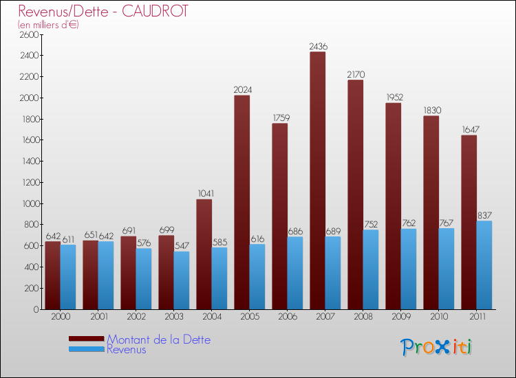 Evolution comparée de la dette et des revenus pour la commune de CAUDROT de 2000 à 2011 Comparaison de la dette et des revenus pour CAUDROT de 2000 à 2011
