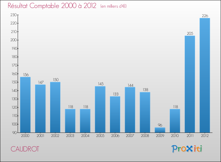 Evolution du résultat comptable pour la commune de CAUDROT de 2000 à 2012 Evolution du résultat comptable pour CAUDROT de 2000 à 2012
