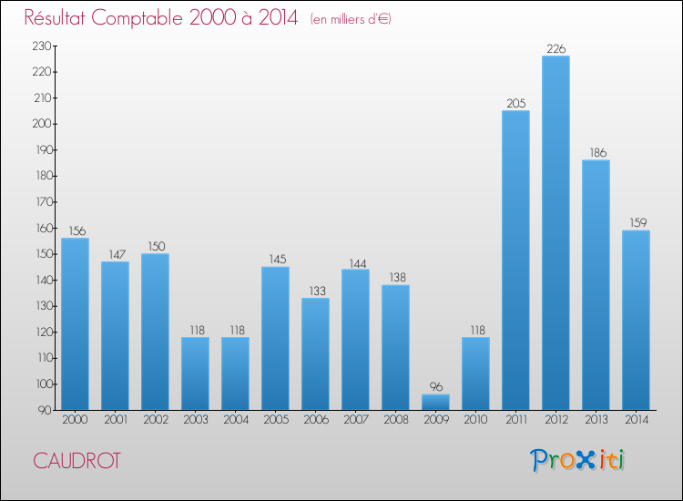 Evolution du résultat comptable pour la commune de CAUDROT de 2000 à 2014 Evolution du résultat comptable pour CAUDROT de 2000 à 2014