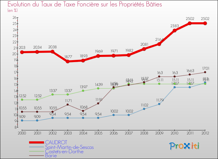 Evolution du taux de la taxe foncière sur le bati pour CAUDROT et les communes proches de 2000 à 2012 Comparaison des taux de taxe foncière sur le bati pour CAUDROT et les communes voisines de 2000 à 2012