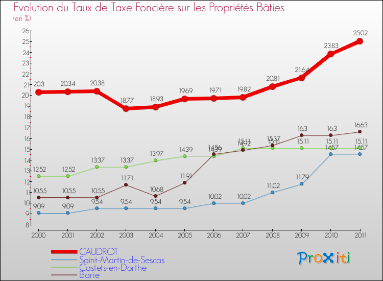 Evolution du taux de la taxe foncière sur le bati pour CAUDROT et les communes proches Comparaison des taux de taxe foncière sur le bati pour CAUDROT et les communes voisines