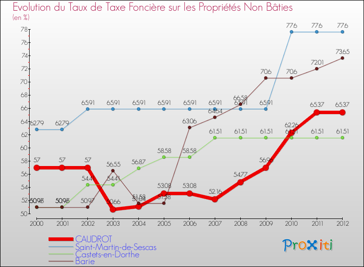 Evolution du taux de la taxe foncière sur les immeubles et terrains non batis pour CAUDROT et les communes proches de 2000 à 2012 Comparaison des taux de la taxe foncière sur les immeubles et terrains non batis pour CAUDROT et les communes voisines de 2000 à 2012