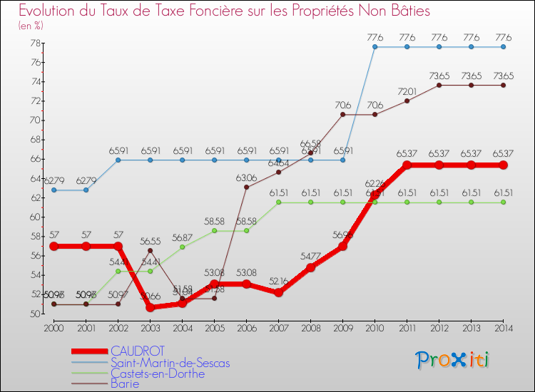 Evolution du taux de la taxe foncière sur les immeubles et terrains non batis pour CAUDROT et les communes proches de 2000 à 2014 Comparaison des taux de la taxe foncière sur les immeubles et terrains non batis pour CAUDROT et les communes voisines de 2000 à 2014