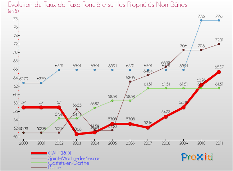 Evolution du taux de la taxe foncière sur les immeubles et terrains non batis pour CAUDROT et les communes proches Comparaison des taux de la taxe foncière sur les immeubles et terrains non batis pour CAUDROT et les communes voisines