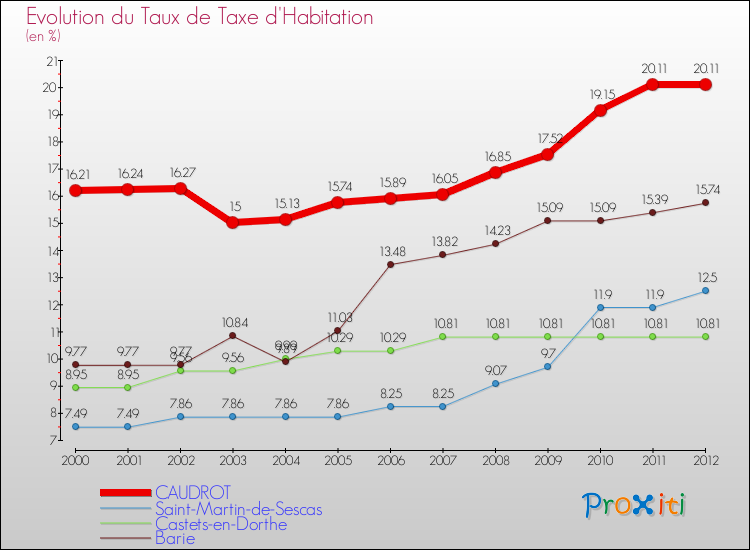 Evolution du taux de la taxe d'habitation pour CAUDROT et les communes proches Comparaison des taux de la taxe d'habitation pour CAUDROT et les communes voisines
