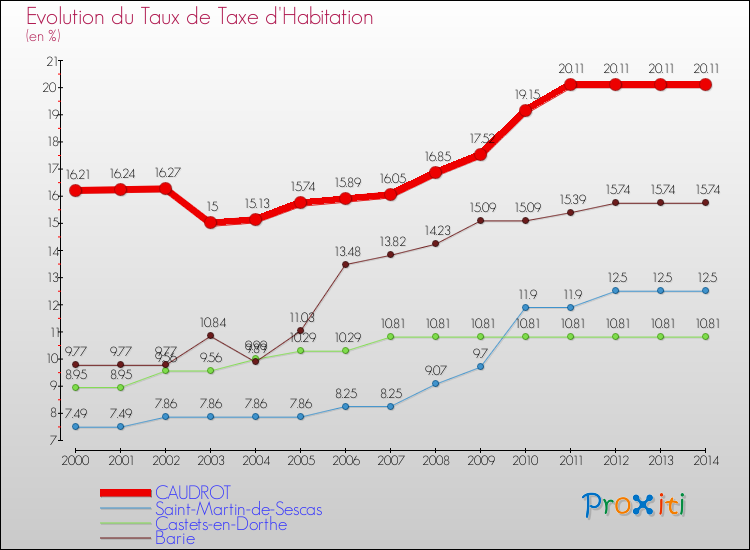 Evolution du taux de la taxe d'habitation pour CAUDROT et les communes proches de 2000 à 2014 Comparaison des taux de la taxe d'habitation pour CAUDROT et les communes voisines de 2000 à 2014