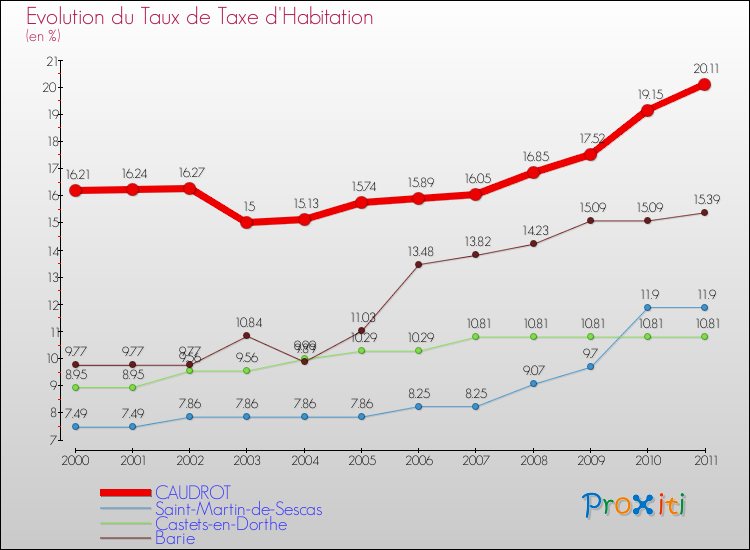 Evolution du taux de la taxe d'habitation pour CAUDROT et les communes proches Comparaison des taux de la taxe d'habitation pour CAUDROT et les communes voisines