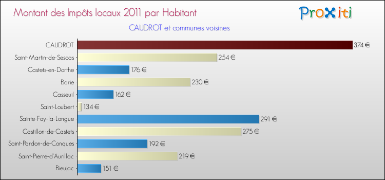 Montant des impôts locaux par Habitant pour CAUDROT et les communes proches Comparaison des impôts locaux par habitant pour CAUDROT et les communes voisines