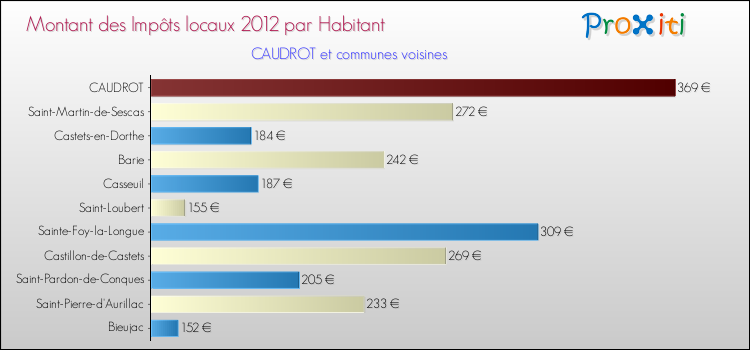 Montant des impôts locaux par Habitant pour CAUDROT et les communes proches Comparaison des impôts locaux par habitant pour CAUDROT et les communes voisines