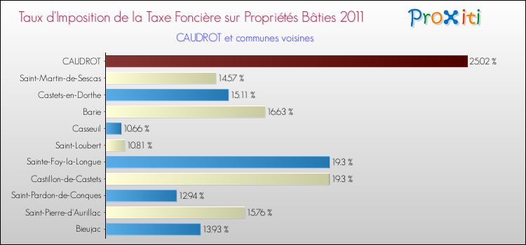 Taux d'imposition de la taxe foncière sur le bati 2011 pour CAUDROT et les communes proches Comparaison des taux d'imposition de la taxe foncière sur le bati 2011 pour CAUDROT et les communes voisines