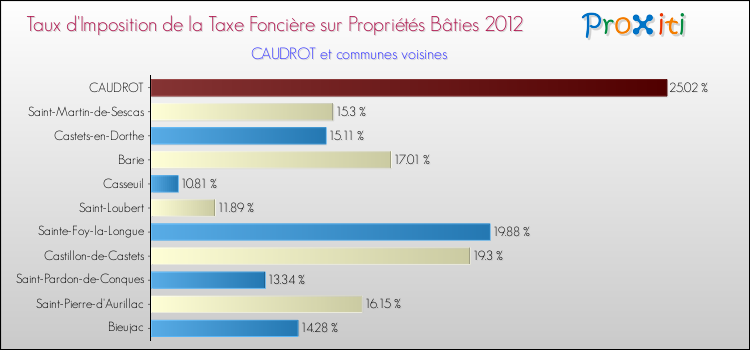 Taux d'imposition de la taxe foncière sur le bati 2012 pour CAUDROT et les communes proches Comparaison des taux d'imposition de la taxe foncière sur le bati 2012 pour CAUDROT et les communes voisines