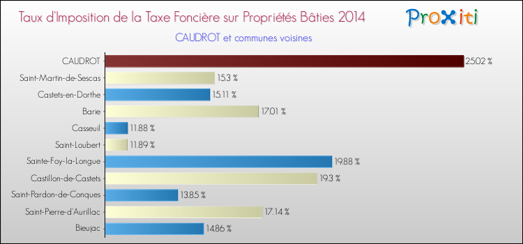 Taux d'imposition de la taxe foncière sur le bati 2014 pour CAUDROT et les communes proches Comparaison des taux d'imposition de la taxe foncière sur le bati 2014 pour CAUDROT et les communes voisines