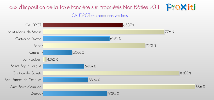 Taux d'imposition de la taxe foncière sur les immeubles et terrains non batis 2011 pour CAUDROT et les communes proches Comparaison des taux d'imposition de la taxe foncière sur les immeubles et terrains non batis 2011 pour CAUDROT et les communes voisines