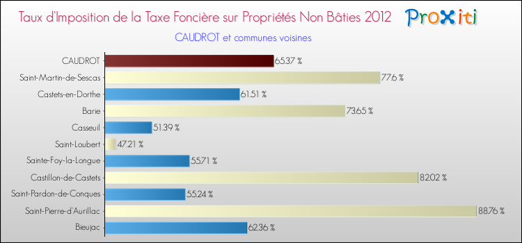 Taux d'imposition de la taxe foncière sur les immeubles et terrains non batis 2012 pour CAUDROT et les communes proches Comparaison des taux d'imposition de la taxe foncière sur les immeubles et terrains non batis 2012 pour CAUDROT et les communes voisines