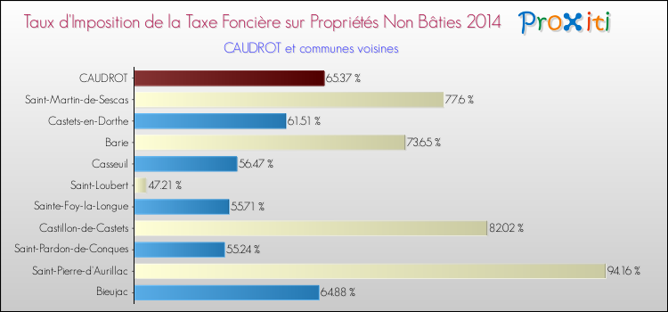 Taux d'imposition de la taxe foncière sur les immeubles et terrains non batis 2014 pour CAUDROT et les communes proches Comparaison des taux d'imposition de la taxe foncière sur les immeubles et terrains non batis 2014 pour CAUDROT et les communes voisines