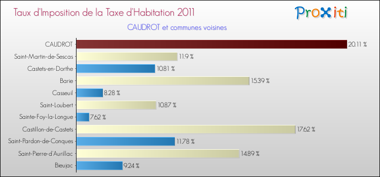 Taux d'imposition de la taxe d'habitation 2011 pour CAUDROT et les communes proches Comparaison des taux d'imposition de la taxe d'habitation 2011 pour CAUDROT et les communes voisines