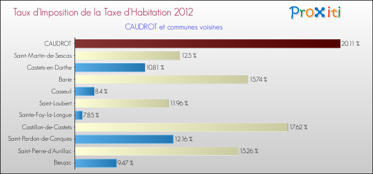 Taux d'imposition de la taxe d'habitation 2012 pour CAUDROT et les communes proches Comparaison des taux d'imposition de la taxe d'habitation 2012 pour CAUDROT et les communes voisines
