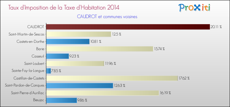 Taux d'imposition de la taxe d'habitation 2014 pour CAUDROT et les communes proches Comparaison des taux d'imposition de la taxe d'habitation 2014 pour CAUDROT et les communes voisines