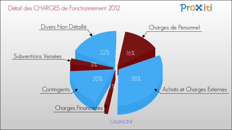 Décomposition des Charges de Fonctionnement 2012 de la commune de CAUMONT Charges de Fonctionnement 2012 pour la commune de CAUMONT