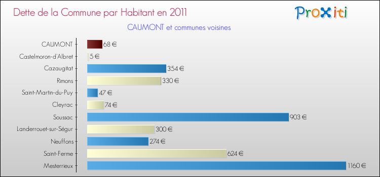 Dette par habitant de la commune en 2011 pour CAUMONT et les communes proches Comparaison de la dette par habitant de la commune en 2011 pour CAUMONT et les communes voisines