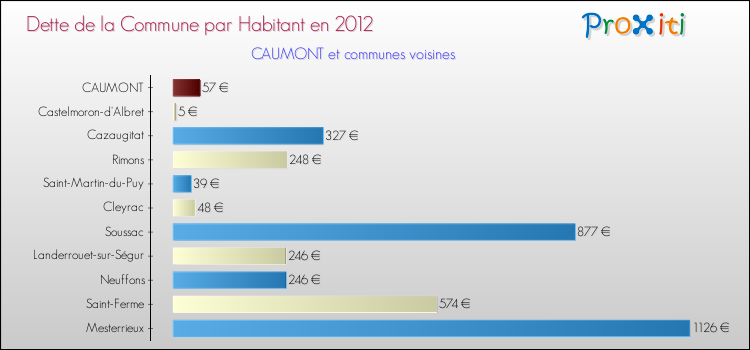 Dette par habitant de la commune en 2012 pour CAUMONT et les communes proches Comparaison de la dette par habitant de la commune en 2012 pour CAUMONT et les communes voisines