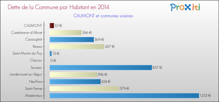 Dette par habitant de la commune en 2014 pour CAUMONT et les communes proches Comparaison de la dette par habitant de la commune en 2014 pour CAUMONT et les communes voisines